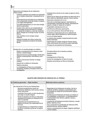 82
5
Aplicaciones tecnológicas de las radiaciones
y física nuclear
Contextos cotidianos que pueden ser explicados
con el modelo corpuscular u ondulatorio de la
luz.
Importancia de los principios de la relatividad
en la comprensión social del tiempo, el espacio
y los viajes interespaciales.
Las celdas fotovoltaicas y su uso como energía
eléctrica alternativa.
Estudio crítico sobre el uso irresponsable de
la tecnología que permite liberar la energía
en reposo de la materia, a nivel del núcleo del
átomo. Riesgos de la energía nuclear con fines
bélicos.
Usos “pacíficos” de la energía nuclear:
medicina.
Aportes al estudio de la física nuclear del
científico venezolano Humberto Fernández
Morán.
Contextos de la ciencia en los cuales se aplica la teoría
cuántica.
Historia de las ideas que permitieron el desarrollo de la
física moderna: Relatividad, especial, Teoría cuántica.
Naturaleza ondulatoria de La luz.
Teoría de la relatividad especial: relatividad de la
simultaneidad, relatividad del tiempo, relatividad del
espacio, energía en reposo de la materia.
Propiedades ondulatorias de la luz:
Interferencia, difracción, polarización.
La luz como partícula: teoría del fotón de luz.
Fenómenos corpusculares de la luz: radiación del
cuerpo negro, efecto fotoeléctrico, efecto Compton.
La luz y los observadores.
La materia tiene también comportamiento de onda.
Ondas materiales.
Experimento de la doble rendija de Thomas Young,
como confirmación de la teoría de ondas materiales.
Principio de incertidumbre de Heisenberg.
6
Introducción a la nanotecnología y la robótica
Diseño y manipulación de la materia a nivel
atómico: nanotecnología.
Aplicaciones de la nanotecnología: industriales,
médicas, ambientalistas, informáticos, entre
otras.
Ciencia y técnica para facilitar el trabajo:
robótica.
Avances de la robótica en Venezuela.
Robótica educativa.
La investigación en física en la actualidad
venezolana: desafíos, principales centros de
investigación.
Principios básicos de la mecánica cuántica.
Nanotecnología.
Robótica.
Investigaciones en física hoy.
Centros de investigación en física en el país.
Estudios universitarios en física en Venezuela.
QUINTO AÑO (ÉNFASIS EN CIENCIAS DE LA TIERRA)
UA Subtema generador – Tejido temático Referentes teórico-prácticos
1
Las ciencias de la Tierra y sus implicaciones
Nociones de geociencias a partir de
fenómenos cotidianos, como lluvias, vientos,
clima, entre otros.
El planeta Tierra como un astro excepcional,
que exige un estudio integral.
Noción de dinámica terrestre; la naturaleza
cambiante del planeta y su influencia en la
vida en el planeta.
Importancia de las geociencias en la
gestión territorial y uso responsable de los
recursos.
Las geociencias y su compromiso en salvar
la vida en el planeta y preservar la especie
humana.
Magnitudes de los fenómenos terrestres. Uso de la
notación científica; múltiplos y submúltiplos para
las unidades de medida de las dimensiones espacio-
temporales.
Identificación de fenómenos terrestres con énfasis en
su complejidad, su dinamismo. La interdependencia
e interconexión entre factores, agentes, causas y
consecuencias.
Localización de fenómenos terrestres diversos, a escala
global, regional y local.
Uso y conversión de coordenadas de referencia UTM,
geoastronómicas, latitud, longitud.
Lectura e interpretación de mapas, imágenes satelitales
y otros modelos.
 
