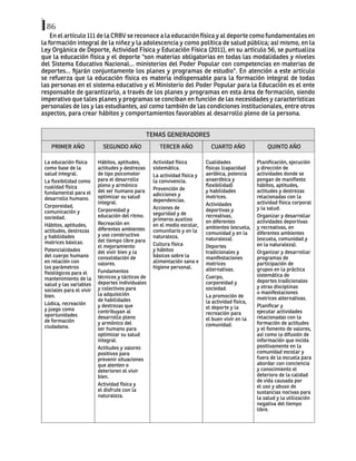 86
En el artículo 111 de la CRBV se reconoce a la educación física y al deporte como fundamentales en
la formación integral de la niñez y la adolescencia y como política de salud pública; así mismo, en la
Ley Orgánica de Deporte, Actividad Física y Educación Física (2011), en su artículo 56, se puntualiza
que la educación física y el deporte "son materias obligatorias en todas las modalidades y niveles
del Sistema Educativo Nacional... ministerios del Poder Popular con competencias en materias de
deportes... fijarán conjuntamente los planes y programas de estudio". En atención a este artículo
se refuerza que la educación física es materia indispensable para la formación integral de todas
las personas en el sistema educativo y el Ministerio del Poder Popular para la Educación es el ente
responsable de garantizarlo, a través de los planes y programas en esta área de formación, siendo
imperativo que tales planes y programas se conciban en función de las necesidades y características
personales de los y las estudiantes, así como también de las condiciones institucionales, entre otros
aspectos, para crear hábitos y comportamientos favorables al desarrollo pleno de la persona.
TEMAS GENERADORES
PRIMER AÑO SEGUNDO AÑO TERCER AÑO CUARTO AÑO QUINTO AÑO
La educación física
como base de la
salud integral.
La flexibilidad como
cualidad física
fundamental para el
desarrollo humano.
Corporeidad,
comunicación y
sociedad.
Hábitos, aptitudes,
actitudes, destrezas
y habilidades
motrices básicas.
Potencialidades
del cuerpo humano
en relación con
los parámetros
fisiológicos para el
mantenimiento de la
salud y las variables
sociales para el vivir
bien.
Lúdica, recreación
y juego como
oportunidades
de formación
ciudadana.
Hábitos, aptitudes,
actitudes y destrezas
de tipo psicomotor
para el desarrollo
pleno y armónico
del ser humano para
optimizar su salud
integral.
Corporeidad y
educación del ritmo.
Recreación en
diferentes ambientes
y uso constructivo
del tiempo libre para
el mejoramiento
del vivir bien y la
consolidación de
valores.
Fundamentos
técnicos y tácticos de
deportes individuales
y colectivos para
la adquisición
de habilidades
y destrezas que
contribuyan al
desarrollo pleno
y armónico del
ser humano para
optimizar su salud
integral.
Actitudes y valores
positivos para
prevenir situaciones
que atenten o
deterioren el vivir
bien.
Actividad física y
el disfrute con la
naturaleza.
Actividad física
sistemática.
La actividad física y
la convivencia.
Prevención de
adicciones y
dependencias.
Acciones de
seguridad y de
primeros auxilios
en el medio escolar,
comunitario y en la
naturaleza.
Cultura física
y hábitos
básicos sobre la
alimentación sana e
higiene personal.
Cualidades
físicas (capacidad
aeróbica, potencia
anaeróbica y
flexibilidad)
y habilidades
motrices.
Actividades
deportivas y
recreativas,
en diferentes
ambientes (escuela,
comunidad y en la
naturaleza).
Deportes
tradicionales y
manifestaciones
motrices
alternativas.
Cuerpo,
corporeidad y
sociedad.
La promoción de
la actividad física,
el deporte y la
recreación para
el buen vivir en la
comunidad.
Planificación, ejecución
y dirección de
actividades donde se
pongan de manifiesto
hábitos, aptitudes,
actitudes y destrezas
relacionadas con la
actividad física corporal
y la salud.
Organizar y desarrollar
actividades deportivas
y recreativas, en
diferentes ambientes
(escuela, comunidad y
en la naturaleza).
Organizar y desarrollar
programas de
participación de
grupos en la práctica
sistemática de
deportes tradicionales
y otras disciplinas
o manifestaciones
motrices alternativas.
Planificar y
ejecutar actividades
relacionadas con la
formación de actitudes
y el fomento de valores,
así como la difusión de
información que incida
positivamente en la
comunidad escolar y
fuera de la escuela para
abordar con conciencia
y conocimiento el
deterioro de la calidad
de vida causada por
el uso y abuso de
sustancias nocivas para
la salud y la utilización
negativa del tiempo
libre.
 