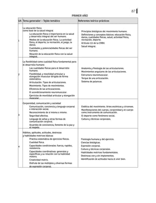 87
PRIMER AÑO
UA Tema generador – Tejido temático Referentes teórico-prácticos
1
La educación física
como base de la salud integral
La educación física e importancia en la salud
y desarrollo integral del ser humano.
Medios de la educación física. La actividad
física, el deporte, la recreación, el juego, la
danza.
Cualidades y potencialidades físicas del ser
humano.
Relación de la educación física con la salud
integral.
Principios biológicos del movimiento humano.
Definiciones y conceptos básicos: educación física,
danza, cualidades físicas, salud, actividad física,
recreación, deporte.
Artículo 111 de la CRBV.
Salud integral.
2
La flexibilidad como cualidad física fundamental para
el desarrollo humano
Las cualidades físicas para el desarrollo
humano.
Flexibilidad, y movilidad articular y
elongación muscular dirigida de forma
sistemática.
Articulación. Tipos de articulaciones.
Movimiento. Tipos de movimientos.
Eficiencia de las articulaciones.
El acondicionamiento neuromuscular.
Ejercicios de movilidad articular y elongación
muscular.
Anatomía y fisiología de las articulaciones.
Movimientos angulares de las articulaciones.
Estructura neuromuscular.
Torque de una articulación.
Sistema de palancas.
3
Corporeidad, comunicación y sociedad
Comunicación, conciencia y lenguaje corporal
e interacción social.
Reconocimiento de sí misma o mismo.
Seguridad afectiva.
Lenguaje de señas y otras formas de
comunicación corporal.
Acuerdos de convivencia, fomento de la paz y
el respeto.
Estética del movimiento. Artes escénicas y circenses.
Manifestaciones del cuerpo, corporeidad y el cuerpo
como instrumento de comunicación.
El deporte como fenómeno social.
Cultura y técnicas corporales.
4
Hábitos, aptitudes, actitudes, destrezas
y habilidades motrices básicas
Práctica sistemática de ejercicios físicos.
Cualidad física.
Capacidades condicionales: fuerza, rapidez,
resistencia.
Capacidades coordinativas: generales y
específicas y su relación con la habilidad
motora.
Creatividad motriz.
Disfrute de las múltiples y diversas formas
de expresión corporal.
Fisiología humana y del ejercicio.
Ciencias biológicas.
Expresión corporal.
Cultura y técnicas corporales.
Habilidades motrices fundamentales.
Destrezas con y sin implementos.
Identificación de actitudes hacia el vivir bien.
 