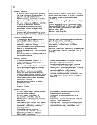98
2
Soberanía territorial
El territorio venezolano. Fronteras terrestres,
marítimas y el espacio aéreo venezolano y su
expresión en la soberanía Territorial.
Fronteras situación y problemática del territorio.
Espacio aéreo y defensa de la soberanía.
Rol de las instituciones del Estado y la FANB en
la defensa de la soberanía territorial.
Política exterior y la integración regional.
Análisis de la situación del espacio aéreo
venezolano.
Importancia de la Nacionalización de Puertos,
Aeropuertos y Empresas Básicas de la Nación.
Conformación del territorio venezolano y su realidad
actual. Mapas y cartogramas del territorio venezolano.
Cartogramas de la situación de las fronteras
venezolanas.
Importancia de la Cartografía y Orientación. La Brújula
y GPS.
Sistema Defensivo Territorial, Comando Estrategico
Operacional (CEO), Región de Defensa Integral (REDI)
Zona Operativa de Defensa Integral (ZODI) Area de
Defensa Integral (ADI)
Zonas y áreas de Seguridad.
3
Soberanía de la biodiversidad
La biodiversidad venezolana; problemática
actual y la defensa de la soberanía.
Potencialidades que ofrece la biodiversidad
venezolana al desarrollo nacional.
Contrabando de extracción, comercio ilegal y
especies en peligro de extinción.
Biopiratería, trasnacionales y el negocio de las
patentes.
Principales problemas que enfrenta la FANB en
materia de biodiversidad.
Identificación de especies de fauna y flora que forman
parte de la economía y sustento local.
Identificación de especies amenazadas por el
contrabando y el comercio ilegal en tu región.
Monografías.
Entrevista e intercambio con miembros de la FANB sobre
el contrabando de extracción de especies y cómo se
enfrenta.
4
Soberanía económica
La economía venezolana, estructura y
funcionamiento de nuestra economía y el
ejercicio de la soberanía.
De la economía rentista petrolera a la economía
productiva. Indagar con nuestros vecinos sus
actividades económicas. Sustento económico.
Diversificación económica: empresas de
producción social, cooperativas, empresas
mixtas, empresas militares. Indagación acerca
de empresas de producción social, empresas
militares y empresas mixtas de la localidad.
Motores de la economía.
Modelo económico capitalista vs. modelo
económico socialista.
Impacto del Turismo en el sector económico.
Proyectos Turísticos.
Cuadro comparativo entre una economía rentista
petrolera y una economía productiva.
Conocimiento de los 15 motores de la economía:
Agroalimentario, Farmacéutico, Industrial,
Exportaciones y nuevas fuentes de divisas, Economía
comunal, social y socialista, Hidrocarburos,
Petroquímica, Minería, Turismo nacional e
internacional, Construcción, Forestal, Militar
industrial, Telecomunicaciones e informática, Banca
pública y privada, Industrias básicas, estratégicas y
socialistas.
5
Soberanía cultural
La cultura venezolana y la identidad nacional
como expresión de soberanía.
La cultura popular venezolana y su
importancia en la identidad nacional.
Manifestaciones culturales locales, regionales
y nacionales.
Diversidad Cultural e identidad de los pueblos,
comunidades Indígenas y afrodecendientes.
Costumbres y tradiciones, y la identidad
cultural venezolana.
Símbolos Patrios como elementos
representativos de la Identidad Nacional.
Efemérides y escenificación de batallas
significativas y emblemáticas.
Cartograma de las manifestaciones culturales
locales, regionales y nacionales.
Recopilación de expresiones culturales de la
localidad.
Exposiciones y muestras culturales en la institución
educativa y el circuito educativo.
Organización de Circuitos Históricos, escenificación
de batallas, visita a sitios históricos, identificación de
monumentos a próceres y heroínas de la Patria.
 