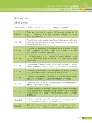 CIENCIAS NATURALES
103
Educación General Básica Elemental
Bloque curricular 3
Materia y energía
BÁSICOS IMPRESCINDIBLES BÁSICOS DESEABLES
CN.2.3.1.
Observar y describir los estados físicos de los objetos del en-
torno y diferenciarlos, por sus características físicas, en sólidos,
líquidos y gaseosos.
CN.2.3.2.
Describir los cambios del estado físico de la materia en la natu-
raleza; experimentar con el agua e identificar sus cambios ante
la variación de temperatura.
CN.2.3.3.
Experimentar y describir las propiedades generales de la mate-
ria en los objetos del entorno; medir masa, volumen y peso con
instrumentos y unidades de medida.
CN.2.3.4.
Observar e identificar las clases de la materia y diferenciarlas,
por sus características, en sustancias puras y mezclas naturales
y artificiales.
CN.2.3.5.
Experimentar la separación de las mezclas mediante la aplica-
ción de métodos y técnicas sencillas, y comunicar los resultados.
CN.2.3.6.
Observar y experimentar el movimiento de los objetos del entor-
no y explicar la dirección y la rapidez de movimiento.
CN.2.3.7.
Observar, experimentar y describir la acción de la fuerza de las
máquinas simples que se utilizan en trabajos cotidianos.
CN.2.3.8.
Observar y explicar la fuerza de gravedad y experimentarla me-
diante la caída de los cuerpos.
CN.2.3.9.
Explorar e identificar la energía, sus formas y fuentes en la natu-
raleza; compararlas y explicar su importancia para la vida, para
el movimiento de los cuerpos y para la realización de todo tipo
de trabajos.
CN.2.3.10.
Indagar y describir las trasformaciones de la energía y explorar,
en la localidad, sus usos en la vida cotidiana.
CN.2.3.11.
Observar y explicar las características de la luz y diferenciar los
objetos luminosos y no luminosos, transparentes y opacos.
 