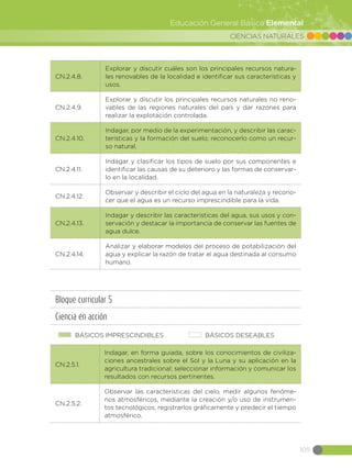 CIENCIAS NATURALES
105
Educación General Básica Elemental
CN.2.4.8.
Explorar y discutir cuáles son los principales recursos natura-
les renovables de la localidad e identificar sus características y
usos.
CN.2.4.9.
Explorar y discutir los principales recursos naturales no reno-
vables de las regiones naturales del país y dar razones para
realizar la explotación controlada.
CN.2.4.10.
Indagar, por medio de la experimentación, y describir las carac-
terísticas y la formación del suelo; reconocerlo como un recur-
so natural.
CN.2.4.11.
Indagar y clasificar los tipos de suelo por sus componentes e
identificar las causas de su deterioro y las formas de conservar-
lo en la localidad.
CN.2.4.12.
Observar y describir el ciclo del agua en la naturaleza y recono-
cer que el agua es un recurso imprescindible para la vida.
CN.2.4.13.
Indagar y describir las características del agua, sus usos y con-
servación y destacar la importancia de conservar las fuentes de
agua dulce.
CN.2.4.14.
Analizar y elaborar modelos del proceso de potabilización del
agua y explicar la razón de tratar el agua destinada al consumo
humano.
Bloque curricular 5
Ciencia en acción
BÁSICOS IMPRESCINDIBLES BÁSICOS DESEABLES
CN.2.5.1.
Indagar, en forma guiada, sobre los conocimientos de civiliza-
ciones ancestrales sobre el Sol y la Luna y su aplicación en la
agricultura tradicional; seleccionar información y comunicar los
resultados con recursos pertinentes.
CN.2.5.2.
Observar las características del cielo, medir algunos fenóme-
nos atmosféricos, mediante la creación y/o uso de instrumen-
tos tecnológicos, registrarlos gráficamente y predecir el tiempo
atmosférico.
 