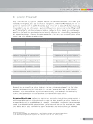 13
Introducción general
8. Elementos del currículo
Los currículos de Educación General Básica y Bachillerato General Unificado, que
constituyen la propuesta de enseñanza obligatoria, están conformados por los si-
guientes elementos1
: el perfil de salida, que vimos en el epígrafe 5; los objetivos
integradores de los subniveles, que constituyen una secuencia hacia el logro del
perfil de salida2
, y los objetivos generales de cada una de las áreas; los objetivos es-
pecíficos de las áreas y asignaturas para cada subnivel; los contenidos, expresados
en las destrezas con criterios de desempeño; las orientaciones metodológicas; y, los
criterios e indicadores de evaluación.
Para alcanzar el perfil de salida de la educación obligatoria, el perfil del Bachille-
rato ecuatoriano, los currículos de la Educación General Básica y el Bachillerato
General Unificado ordenan, organizan, relacionan y concretan dichos elementos
curriculares para cada una de las áreas con la siguiente estructura:
Introducción del área. Incluye los elementos generales que definen, caracterizan y
configuran el área: introducción, contribución del área al perfil de salida, fundamen-
tos epistemológicos y pedagógicos, bloques curriculares y objetivos generales del
área, que determinan las capacidades generales que se han de alcanzar en cada
una de las áreas para contribuir al perfil de salida. Esta sección incluye, además:
1 Ver Anexo I: Glosario para la definición y delimitación de cada uno de estos elementos.
2 Ver Matriz de progresión de objetivos de subnivel, al final de esta introducción.
Perfil de salida
Criterios e indicadores de evaluación por subnivel
Destrezas con criterios de desempeño para cada área
y cada subnivel, organizadas en bloques curriculares
Objetivos integradores de BGU
Objetivos integradores de Básica Superior
Objetivos integradores de Básica Media
Objetivos integradores de Básica Elemental
Objetivos integradores de Básica Preparatoria
Objetivos del área en Básica Superior
Objetivos del área en Básica Media
Objetivos del área en Básica Elemental
Objetivos del área en Básica Preparatoria
Objetivos generales de las áreas
Objetivos del área en BGU
 