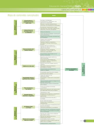 CIENCIAS NATURALES
Educación General Básica Media
Media
149
Mapa de contenidos conceptuales
Energía térmica,
eléctrica y magnética
Tipos de fuerza y
sus efectos
Propiedades físicas y
químicas de la materia
Bloque3:
MateriayEnergía
Temperatura y calor
Energía térmica, eléctrica y magnetismo:
fundamentos, transformación y
aplicaciones
Formas de transmisión del calor y
la energía
Fuerza: de contacto, de campo
y sus efectos
Efectos de la aplicación de fuerzas sobre
las magnitudes físicas de los objetos
Propiedades específicas de la materia
Constitución de la materia
Clases de materia en sus
diferentes estados
Propiedades y clases de los compuestos
químicos
Tipos de mezclas desde la indagación de
bebidas tradicionales
Descubrimientos sobre la composición
de la materia
Interacciones de
los seres vivos y
su ambiente
Características y
clasificación de los
seres vivos
Bloque1:
Seresvivosysuambiente
Animales: Invertebrados
(Características, clasificación, ciclo
reproductivo diversidad)
Plantas: sin semilla (características,
funciones, ciclo reproductivo, diversidad)
Ecosistemas: Características, clases,
interrelaciones, diversidad, adaptaciones,
relaciones y extinción de especies
Manejo de desechos
Áreas Naturales Protegidas: conservación
de la biodiversidad
Impactos de las centrales hidroeléctricas
en el ambiente
Efectos de la energía
solar en el clima
El Sistema Solar
y la Tierra
Bloque4:
LaTierrayelUniverso
Patrones de incidencia de la radiación
solar sobre la Tierra
Patrones de calentamiento de la
superficie de la Tierra
La atmósfera, el aire y el clima
Catástrofes climáticas: efectos sobre los
seres vivos y su hábitat
Calidad del aire y contaminación
El Sol: fuente de energía
Sistema solar: constitución y
características
La Tierra: estructura y fundamentos de la
tectónica de placas
Fenómenos geológicos y sus efectos
Científicos que han contribuido al avance
de la ciencia y la tecnología en el campo
de la vulcanología
Hábitos de vida sana
Reconocimiento del
cuerpo humano
Bloque2:
CuerpoHumanoysalud
Beneficios de la higiene, ejercicio y
dieta equilibrada
Causas de las enfermedades de
los aparatos digestivo, respiratorio,
circulatorio y excretor
Efectos nocivos de: drogas, alcohol y
cigarrillo
Sexualidad: aspectos biológicos,
psicológicos y sociales
Conocimientos ancestrales de la
medicina indígena
Órganos de los sentidos:
estructura y función
Aparatos: digestivo, respiratorio,
circulatorio y excretor (estructura y
función)
Sistema: Nervioso, Endócrino y
reproductor (estructura, función y
relación entre ellos)
Pubertad: cambios fisiológicos,
anatómicos y conductuales; ciclo
menstrual y eyaculación
Conocimientos relacionados con la
bulimia y la anorexia
Ciencia, tecnología y
sociedad
Bloque5:
Cienciaenacción
 