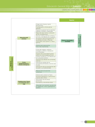 CIENCIAS NATURALES
179
Educación General Básica Superior
Cambios de la Tierra
y la evolución de la
vida
Ciclos
biogeoquímicos y
efectos antrópicos
Estructura del
universo
Bloque4:
LaTierrayelUniverso
Historia de la vida en la Tierra
Procesos geológicos y extinciones
masivas de la Tierra
Movimiento de las placas
tectónicas
Formación y ciclo de las rocas
Alexander Von Humbolt: estudio de
la vegetación, clima y geología de
américa
Ciclos del oxígeno, carbono,
nitrógeno y fósforo, interacción
con la biosfera
Impacto de la actividad humana
sobre los ciclos biogeoquímicos
Cambio climáticos y sus efectos en
los casquetes polares
Factores que afectan las corrientes
marinas
Distribución global de los
ecosistemas terrestres y biomas del
mundo
Distribución de los ecosistemas del
ecuador y su biodiversidad
Origen del Universo: teoría
del big bang
Configuración y forma de las
galaxias
Apariencia general de los planetas,
satélites, cometas y asteroides
Mapa del cielo, forma y ubicación
de las constelaciones
Posición relativa del Sol, la Tierra y
la Luna y sus efectos en el espacio
El espectro electromagnético en
las bandas de radio, infrarroja,
ultravioleta, rayos gama X y rayos
gamma
Efectos de las erupciones
volcánicas
Historia de la astronomía,
hitos más importantes
Ciencia, tecnología y
sociedad
Bloque5:
Cienciaenacción
Superior
 