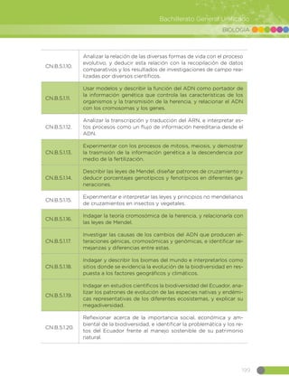 199
Bachillerato General Unificado
BIOLOGÍA
CN.B.5.1.10.
Analizar la relación de las diversas formas de vida con el proceso
evolutivo, y deducir esta relación con la recopilación de datos
comparativos y los resultados de investigaciones de campo rea-
lizadas por diversos científicos.
CN.B.5.1.11.
Usar modelos y describir la función del ADN como portador de
la información genética que controla las características de los
organismos y la transmisión de la herencia, y relacionar el ADN
con los cromosomas y los genes.
CN.B.5.1.12.
Analizar la transcripción y traducción del ARN, e interpretar es-
tos procesos como un flujo de información hereditaria desde el
ADN.
CN.B.5.1.13.
Experimentar con los procesos de mitosis, meiosis, y demostrar
la trasmisión de la información genética a la descendencia por
medio de la fertilización.
CN.B.5.1.14.
Describir las leyes de Mendel, diseñar patrones de cruzamiento y
deducir porcentajes genotípicos y fenotípicos en diferentes ge-
neraciones.
CN.B.5.1.15.
Experimentar e interpretar las leyes y principios no mendelianos
de cruzamientos en insectos y vegetales.
CN.B.5.1.16.
Indagar la teoría cromosómica de la herencia, y relacionarla con
las leyes de Mendel.
CN.B.5.1.17.
Investigar las causas de los cambios del ADN que producen al-
teraciones génicas, cromosómicas y genómicas, e identificar se-
mejanzas y diferencias entre estas.
CN.B.5.1.18.
Indagar y describir los biomas del mundo e interpretarlos como
sitios donde se evidencia la evolución de la biodiversidad en res-
puesta a los factores geográficos y climáticos.
CN.B.5.1.19.
Indagar en estudios científicos la biodiversidad del Ecuador, ana-
lizar los patrones de evolución de las especies nativas y endémi-
cas representativas de los diferentes ecosistemas, y explicar su
megadiversidad.
CN.B.5.1.20.
Reflexionar acerca de la importancia social, económica y am-
biental de la biodiversidad, e identificar la problemática y los re-
tos del Ecuador frente al manejo sostenible de su patrimonio
natural.
 