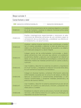 BGU 202
Bloque curricular 4
Cuerpo humano y salud
BÁSICOS IMPRESCINDIBLES BÁSICOS DESEABLES
CN.B.5.4.1.
Analizar el funcionamiento de los sistemas digestivo y excretor
en el ser humano y explicar la relación funcional entre estos
sistemas con flujogramas.
CN.B.5.4.2.
Diseñar investigaciones experimentales y reconocer el valor
nutricional de diferentes alimentos de uso cotidiano según la
composición de sus biomoléculas, y establecer sus efectos en
el metabolismo y la salud humana.
CN.B.5.4.3.
Analizar y aplicar buenas prácticas que contribuyen a mante-
ner un cuerpo saludable, y elaborar un plan de salud que con-
sidere una alimentación balanceada de acuerdo a su edad y
actividad para asegurar su salud integral.
CN.B.5.4.4.
Indagar acerca de las enfermedades nutricionales y desór-
denes alimenticios más comunes que afectan a la población
ecuatoriana, diseñar y ejecutar una investigación en relación a
estas, su vínculo con la dimensión psicológica y comunicar por
diferentes medios las medidas preventivas en cuanto a salud y
nutrición.
CN.B.5.4.5.
Usar modelos y describir los sistemas circulatorio y respiratorio
en el ser humano, y establecer la relación funcional entre ellos,
la cual mantiene el equilibrio homeostático.
CN.B.5.4.6.
Indagar en diversas fuentes y sintetizar información sobre las
enfermedades causadas por el consumo de tabaco, la falta de
ejercicio, la exposición a contaminantes ambientales y a ali-
mentos contaminados, y proponer medidas preventivas y la
práctica de buenos hábitos.
CN.B.5.4.7.
Usar modelos y describir el sistema osteoartromuscular del ser
humano, en cuanto a su estructura y función, y proponer me-
didas para su cuidado.
CN.B.5.4.8.
Establecer la relación entre la estructura y función del sistema
nervioso y del sistema endocrino, en cuanto a su fisiología y la
respuesta a la acción hormonal.
 