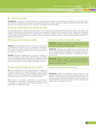 217
Bachillerato General Unificado
BIOLOGÍA
Criterio de evaluación
CE.CN.B.5.9. Argumenta con fundamentos los procesos que se realizan en las plantas (transporte, provisión de nutrien-
tes, excreción de desechos, mecanismos de regulación del crecimiento, desarrollo vegetal, reproducción) desde la iden-
tificación de sus estructuras, función y factores que determinan la actividad.
Orientaciones metodológicas para la evaluación del criterio
Se pretende evaluar la capacidad de argumentar con fundamento los procesos fisiológicos que realizan las plantas. Se
propone desarrollar los temas desde la revisión de información científica en diferentes fuentes, la ejecución de experi-
mentos concretos dentro del aula, la observación y análisis de modelos, videos u otros recursos analógicos y digitales.
Las acciones de los estudiantes se puede evidenciar desde la presentación de informes estructurados, rúbricas y /u
observaciones directas.
Objetivos generales del área que se evalúan Destrezas con criterios de desempeño a evaluar
OG.CN.2. Comprender el punto de vista de la ciencia sobre
la naturaleza de los seres vivos, su diversidad, interrelacio-
nes y evolución; sobre la Tierra, sus cambios y su lugar en
el Universo, y sobre los procesos, físicos y químicos, que se
producen en la materia.
OG.CN.5. Resolver problemas de la ciencia mediante el
método científico, a partir de la identificación de proble-
mas, la búsqueda crítica de información, la elaboración de
conjeturas, el diseño de actividades experimentales, el aná-
lisis y la comunicación de resultados confiables y éticos.
CN.B.5.3.7. Examinar la estructura y función de los siste-
mas de transporte en las plantas, y describir la provisión de
nutrientes y la excreción de desechos.
CN.B.5.3.8. Describir los mecanismos de regulación del
crecimiento y desarrollo vegetal, experimentar e interpre-
tar las variaciones del crecimiento y del desarrollo por la
acción de las hormonas vegetales y la influencia de facto-
res externos.
CN.B.5.3.9. Observar y analizar los procesos de reproduc-
ción de las plantas, elaborar modelos del desarrollo em-
brionario, e identificar el origen de las células y la diferen-
ciación de las estructuras.
Elementos del perfil de salida a los que se contribuye Indicadores para la evaluación del criterio
I.2. Nos movemos por la curiosidad intelectual, indagamos
la realidad nacional y mundial, reflexionamos y aplicamos
nuestros conocimientos interdisciplinarios para resolver
problemas en forma colaborativa e interdependiente apro-
vechando todos los recursos e información posibles.
I.4. Actuamos de manera organizada, con autonomía e
independencia; aplicamos el razonamiento lógico, crítico
y complejo; y practicamos la humildad intelectual en un
aprendizaje a lo largo de la vida.
I.CN.B.5.9.1. Explica los procesos que se realizan en las
plantas (transporte, provisión de nutrientes, excreción de
desechos, mecanismos de regulación del crecimiento, de-
sarrollo vegetal, reproducción) desde la experimentación y
la identificación de sus estructuras, función y factores que
determinan la actividad. (I.2., I.4.)
 
