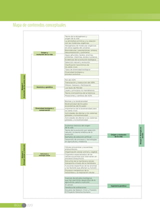 BGU 220
Mapa de contenidos conceptuales
Bloque5:Biologíaen
acción
Avances de estudios biológicos
que han permitido desarrollos de la
agricultura, salud o nutrición
El cáncer
Genética de poblaciones
Estudios de Watson, Crick y Franklin.
El Proyecto Genoma Humano
Ingeniería genética
Origen y evolución
de la vida
Sustentos teóricos del origen
de la vida
Teoría de la evolución por selección
natural y la teoría sintética de la
evolución
Ejemplos de selección artificial
Desarrollo de procesos y tecnologías
en agricultura y medicina
Biomas y su biodiversidad
Biodiversidad del Ecuador,
ecosistemas del Ecuador
Importancia de la biodiversidad para
los seres vivos
Actividades de afectan a los sistemas
globales y la biodiversidad
Actividades de afectan a los sistemas
globales y la biodiversidad
Rol del ADN
Transcipción y traducción del ARN
Mitosis, meiosos y fertilización
Las leyes de Mendel
Leyes y principios no mendelianos
Teoría cromosómica de la herencia
Mutaciones y cambios del ADN
Teoría de la abiogénesis y
origen de la vida
La atmósfera primitiva y su relación
con las moléculas orgánicas
Abiogénesis de moléculas orgánicas
en otros lugares del universo
Biomoléculas: características, síntesis,
descomposición y polímeros
Agua, gñucidos, lípidos, enzimas,
proteínas, vitaminas, ácidos nucleicos
Evidencias de la evolución biológica
Selección natural y evolución
Clasificación taxonómica de
los seres vivos
Tipos de diversidad biológica
Diversidad biológica y
proceso evolutivo
Bloque1:
Evolucióndelosseresvivos
Origen y
evolución de la vida
Herencia y genética
Diversidad biológica y
conservación
Células procariotas y eucariotas;
endosimbiosis
Organización celular animal y vegetal
Organelos especializados de las
células eucariotas que intervienen en
procesos bioquímicos
Estructira de la membrana celular;
transporte a través de la membrana
Funciones específicas de las enzimas
y los factores que afectan su función
Procesos metabólicos de la
fotosíntesis y la respiración celular
Estructura y
fisiología celular
Bloque2:
Biologíacelularymolecular
 