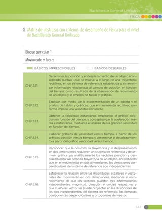 243
Bachillerato General Unificado
FÍSICA
8. Matriz de destrezas con criterios de desempeño de Física para el nivel
de Bachillerato General Unificado
Bloque curricular 1
Movimiento y fuerza
BÁSICOS IMPRESCINDIBLES BÁSICOS DESEABLES
CN.F.5.1.1.
Determinar la posición y el desplazamiento de un objeto (con-
siderado puntual) que se mueve, a lo largo de una trayectoria
rectilínea, en un sistema de referencia establecida y sistemati-
zar información relacionada al cambio de posición en función
del tiempo, como resultado de la observación de movimiento
de un objeto y el empleo de tablas y gráficas.
CN.F.5.1.2.
Explicar, por medio de la experimentación de un objeto y el
análisis de tablas y gráficas, que el movimiento rectilíneo uni-
forme implica una velocidad constante.
CN.F.5.1.3.
Obtener la velocidad instantánea empleando el gráfico posi-
ción en función del tiempo, y conceptualizar la aceleración me-
dia e instantánea, mediante el análisis de las gráficas velocidad
en función del tiempo.
CN.F.5.1.4.
Elaborar gráficos de velocidad versus tiempo, a partir de los
gráficos posición versus tiempo; y determinar el desplazamien-
to a partir del gráfico velocidad versus tiempo.
CN.F.5.1.5.
Reconocer que la posición, la trayectoria y el desplazamiento
en dos dimensiones requieren un sistema de referencia y deter-
minar gráfica y/o analíticamente los vectores posición y des-
plazamiento, así como la trayectoria de un objeto, entendiendo
que en el movimiento en dos dimensiones, las direcciones per-
pendiculares del sistema de referencia son independientes.
CN.F.5.1.6.
Establecer la relación entre las magnitudes escalares y vecto-
riales del movimiento en dos dimensiones, mediante el reco-
nocimiento de que los vectores guardan tres informaciones
independientes: magnitud, dirección y unidad respectiva, y
que cualquier vector se puede proyectar en las direcciones de
los ejes independientes del sistema de referencia, las llamadas
componentes perpendiculares u ortogonales del vector.
 
