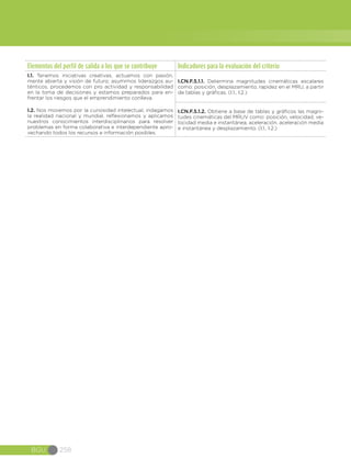BGU 258
Elementos del perfil de salida a los que se contribuye Indicadores para la evaluación del criterio
I.1. Tenemos iniciativas creativas, actuamos con pasión,
mente abierta y visión de futuro; asumimos liderazgos au-
ténticos, procedemos con pro actividad y responsabilidad
en la toma de decisiones y estamos preparados para en-
frentar los riesgos que el emprendimiento conlleva.
I.2. Nos movemos por la curiosidad intelectual, indagamos
la realidad nacional y mundial, reflexionamos y aplicamos
nuestros conocimientos interdisciplinarios para resolver
problemas en forma colaborativa e interdependiente apro-
vechando todos los recursos e información posibles.
I.CN.F.5.1.1. Determina magnitudes cinemáticas escalares
como: posición, desplazamiento, rapidez en el MRU, a partir
de tablas y gráficas. (I.1., I.2.)
I.CN.F.5.1.2. Obtiene a base de tablas y gráficos las magni-
tudes cinemáticas del MRUV como: posición, velocidad, ve-
locidad media e instantánea, aceleración, aceleración media
e instantánea y desplazamiento. (I.1., I.2.)
 
