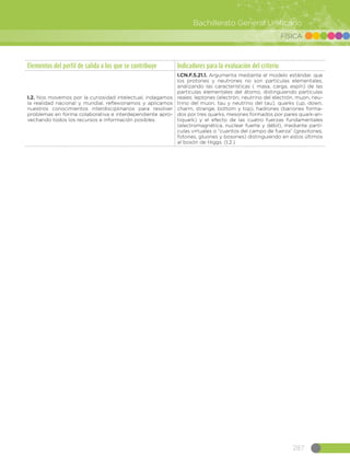 287
Bachillerato General Unificado
FÍSICA
Elementos del perfil de salida a los que se contribuye Indicadores para la evaluación del criterio
I.2. Nos movemos por la curiosidad intelectual, indagamos
la realidad nacional y mundial, reflexionamos y aplicamos
nuestros conocimientos interdisciplinarios para resolver
problemas en forma colaborativa e interdependiente apro-
vechando todos los recursos e información posibles.
I.CN.F.5.21.1. Argumenta mediante el modelo estándar, que
los protones y neutrones no son partículas elementales,
analizando las características ( masa, carga, espín) de las
partículas elementales del átomo, distinguiendo partículas
reales: leptones (electrón, neutrino del electrón, muon, neu-
trino del muon, tau y neutrino del tau), quarks (up, down,
charm, strange, bottom y top), hadrones (bariones forma-
dos por tres quarks, mesones formados por pares quark-an-
tiquark) y el efecto de las cuatro fuerzas fundamentales
(electromagnética, nuclear fuerte y débil), mediante partí-
culas virtuales o “cuantos del campo de fuerza” (gravitones,
fotones, gluones y bosones) distinguiendo en estos últimos
al bosón de Higgs. (I.2.)
 