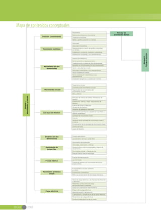 BGU 290
Mapa de contenidos conceptuales
Bloque6:
Físicaenacción
Física y las
actividades diarias
Bloque1:
Movimientoyfuerza
Tipos de carga eléctrica y las fuerzas de atracción
o repulsión
Materiales conductores de carga,
semiconductores y aislantes
Carga por polarización electrostática
Origen de la carga eléctrica
Masa del protón y del electrón
Cuantización y conservación de la carga eléctrica
Mecanismos de carga eléctrica
Conductividad eléctrica de un metal
El movimiento circular uniforme
y el MAS
Expresiones cinemáticas
MAS y la conservación de la energía mecánica
Fuerzas de deformación
Ley de Hooke
Fuerza del resorte y el movimiento armónico
simple (MAS)
Movimiento de proyectiles
Velocidad, aceleración y tiempo
Alcance, altura máxima alcanzada y ángulo de
lanzamiento
Movimiento circular y fuerza central
Pseudo fuerza: fuerza centrífuga
Principio de inercia de Galileo. Primera ley de
Newton
Aceleración, fuerza y masa. Segunda ley de
Newton
Fuerza de acción y reacción.
Tercera ley de Newton
Sistemas de referencia inerciales
Operaciones con fuerzas (objetos en equilibrio y
objetos acelerados)
Cantidad de movimiento lineal
Impulso
Variación de la cantidad de movimiento lineal y
la fuerza
Conservación de la cantidad de movimiento lineal
Centro de masa
Leyes de Newton
Campo gravitatorio
Lanzamiento vertical y caída libre
Movimiento de
proyectiles
Las leyes de Newton
Movimiento armónico
simple
Movimiento en dos
dimensiones
Dinámica en dos
dimensiones
Carga eléctrica
Movimiento circular
Fuerza elástica
Movimiento rectilíneo
Posición y movimiento
Trayectoria circular
Cinemática del movimiento circular
Magnitudes de la cinemática del
movimiento circular
MCU y MCUV
Sistema de referencia
Vector posición y desplazamiento
Trayectoria de un objeto en dos dimensiones
Vectores en el movimiento en dos dimensiones
Vector velocidad promedio
Velocidad instantánea y sus características
Vector aceleración media
Vector aceleración instantánea y sus
características
Aceleraión tangencial y aceleración normal
Velocidad
Velocidad instantánea
Desplazamiento a partir del gráfico velocidad
vs. tiempo
Aceleración constante: medida e instantánea
Aceleración constante y sus características
Movimiento
Sistema de referencia, movimiento
Trayectoria rectilínea
Tablas y gráfico posición vs. tiempo
 