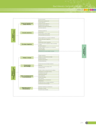 291
Bachillerato General Unificado
FÍSICA
Bloque6:
Físicaenacción
Mecatrónica y las actividades humanas
Bloque1:
Movimientoyfuerza
Bloque2:
Energía,conservación
ytransferencia
Polos magnéticos y su acción a distancia
Acción del campo magnético
Imanes
Fuentes del campo magnético
Fuerza del campo magnético sobre corrientes
y carga
El motor eléctrico
Campo magnético próximo a un conductor
rectilíneo largo
Ley de Ampere
Ley de Coulomb
Principio de superposición
Campo eléctrico
Líneas del campo eléctrico
Energía potencial elétrica
Diferencia de potencial eléctrico
Corriente eléctrica
Resistencia eléctrica
Ley de Ohm
Fuerza electro motriz (FEM)
Circuitos eléctricos sencillos
El campo magnético
La ley de Coulomb y el
campo eléctrico
Circuitos eléctricos
Segunda ley de la
termodinámica
Calor y la primera ley de
la termodinámica
Conservación
de la energía
Trabajo y energía
Sistemas mecánicos y la eficiencia
Entropía y el orden
Aumento de la entropía
Conservación de la energía mecánica
Potencia
Conservación de la energía y del
momento lineal
Trabajo mecánico
Trabajo y la variación de la energía
Energía mecánica
Fuerzas conservativas
Fuerzas disipativas
Modelo cinético-corpuscular de la materia
Temperatura y la energía cinética
Transferencia de calor
Capacidad calorífica
Calor específico
Cambio de estado
Calor latente
Equilibrio térmico, temperatura
de equilibrio
Energía térmica y el trabajo mecánico
Conservación de la energía
 