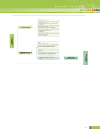 293
Bachillerato General Unificado
FÍSICABloque5:
Lafísicadehoy
La trasmisión de energía e información
en ondas
Bloque6:
Físicaenacción
Física y las
actividades diarias
El modelo estándar de las
partículas y fuerzas
Quarks
Estructura de los quarks
Variedades de neutrinos y sus características
Fuerzas fundamentales de la naturaleza
Fuerzas cuantizadas: electromagnética, nuclear
débil y fuerte
Leptones
El bosón de Higgs
Modelo Estándar de la Física de partículas
La materia oscura y la energía oscura
Procesos cuánticos
Radiación de cuerpo negro y
efecto fotoeléctrico
Constante de Planck
Comportamiento ondulatorio de las partículas a
escala atómica
Dualidad onda-partícula
Principio de Incertidumbre de Heisenberg
El experimento de la doble rendija
Los electrones y su unión con el
núcleo atómico
La fuerza nuclear fuerte
Elementos radioactivos
Fuerza nuclear débil
 