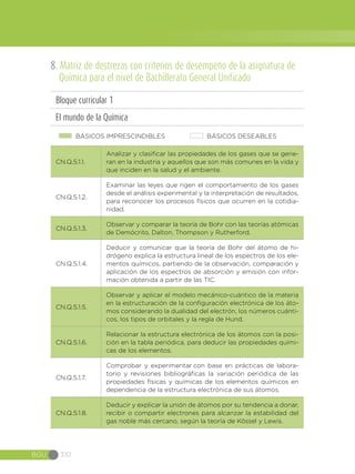 BGU 310
8. Matriz de destrezas con criterios de desempeño de la asignatura de
Química para el nivel de Bachillerato General Unificado
Bloque curricular 1
El mundo de la Química
BÁSICOS IMPRESCINDIBLES BÁSICOS DESEABLES
CN.Q.5.1.1.
Analizar y clasificar las propiedades de los gases que se gene-
ran en la industria y aquellos que son más comunes en la vida y
que inciden en la salud y el ambiente.
CN.Q.5.1.2.
Examinar las leyes que rigen el comportamiento de los gases
desde el análisis experimental y la interpretación de resultados,
para reconocer los procesos físicos que ocurren en la cotidia-
nidad.
CN.Q.5.1.3.
Observar y comparar la teoría de Bohr con las teorías atómicas
de Demócrito, Dalton, Thompson y Rutherford.
CN.Q.5.1.4.
Deducir y comunicar que la teoría de Bohr del átomo de hi-
drógeno explica la estructura lineal de los espectros de los ele-
mentos químicos, partiendo de la observación, comparación y
aplicación de los espectros de absorción y emisión con infor-
mación obtenida a partir de las TIC.
CN.Q.5.1.5.
Observar y aplicar el modelo mecánico-cuántico de la materia
en la estructuración de la configuración electrónica de los áto-
mos considerando la dualidad del electrón, los números cuánti-
cos, los tipos de orbitales y la regla de Hund.
CN.Q.5.1.6.
Relacionar la estructura electrónica de los átomos con la posi-
ción en la tabla periódica, para deducir las propiedades quími-
cas de los elementos.
CN.Q.5.1.7.
Comprobar y experimentar con base en prácticas de labora-
torio y revisiones bibliográficas la variación periódica de las
propiedades físicas y químicas de los elementos químicos en
dependencia de la estructura electrónica de sus átomos.
CN.Q.5.1.8.
Deducir y explicar la unión de átomos por su tendencia a donar,
recibir o compartir electrones para alcanzar la estabilidad del
gas noble más cercano, según la teoría de Kössel y Lewis.
 
