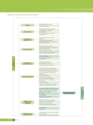 BGU 334
Mapa de contenidos conceptuales
Bloque3:Química
enacción
Química de disoluciones
y sistemas dispersos
Biomateriales
Corrosión
Sistemas dispersos
Disoluciones de diferente
concentración
Alcoholes, aldehídos, cetonas, éteres
Ácidos carboxílicos grasos y ésteres,
aminas y amidas, glúcidos, lípidos,
proteínas, aminoácidos
El petróleo
Los polímeros
Compuestos aromáticos
Velocidad de las reacciones y factores
que la afectan
Reacciones reversibles e irreversibles
Cinética química y
equilibrio químico
Reacciones de óxido-reducción
Número o índice de oxidación
Igualación de ecuaciones
Serie de actividad de los metales
Reacciones de
transferencia de
electrones
El carbono. Un átomo excepcional
Estructura del átomo de carbono
Composición propiedades generales
de los compuestos orgánicos y su
diversidad
Los hidrocarburos
Hidrocarburos alifáticos
Alcanos, alquenos y alquinos
Estructura de los compuestos
aromáticos
Series homólogas
Compuestos oxigenados: alcoholes,
aldehídos, ácidos, cetonas y éteres
Compuestos orgánicos
Compuestos químicos
Las reacciones químicas
Tipos de reacciones químicas
Formación de
compuestos químicos
Fuerzas Intermoleculares
Propiedades físicas de compuestos
iónicos y covalentes
Tipo de enlaces químicos
Unión de átomos (símbolos de puntos
de Lewis, electronegatividad)
El enlace químico
Estructura electrónica y Tabla
periódica
Variación periódica de las
propiedades físicas y químicas de los
elementos químicos
Los átomos y la
tabla periódica
Antecedentes. Modelos previos
Teoría de Bohr del átomo
de hidrógeno
El modelo mecánico-cuántico
de la materia
Modelo atómico
Propiedades de los gases
Leyes de los gases
Los gases
Bloque1:
Elmundodelaquímica
 