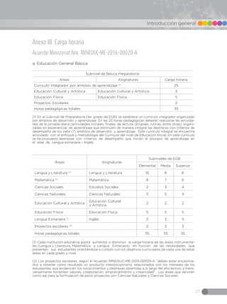 37
Introducción general
Anexo III. Carga horaria
Acuerdo Ministerial Nro. MINEDUC-ME-2016-00020-A
a. Educación General Básica
Subnivel de Básica Preparatoria
Áreas Asignaturas Carga horaria
Currículo Integrador por ámbitos de aprendizaje (1)
25
Educación Cultural y Artística Educación Cultural y Artística 3
Educación Física Educación Física 5
Proyectos Escolares 2
Horas pedagógicas totales 35
(1) En el subnivel de Preparatoria (1er. grado de EGB) se establece un currículo integrador organizado
por ámbitos de desarrollo y aprendizaje. En las 25 horas pedagógicas deberán realizarse las activida-
des de la jornada diaria (actividades iniciales, finales, de lectura, dirigidas, rutinas, entre otras), organi-
zadas en experiencias de aprendizaje que estimulen de manera integral las destrezas con criterios de
desempeño de los siete (7) ámbitos de desarrollo y aprendizaje. Este currículo integral se encuentra
articulado con el enfoque y metodología del Currículo del nivel de Educación Inicial. En este currículo
se ha propuesto destrezas con criterios de desempeño que inicien el proceso de aprendizaje en
el área de Lengua extranjera – Inglés.
Áreas Asignaturas
Subniveles de EGB
Elemental Media Superior
Lengua y Literatura (1)
Lengua y Literatura 10 8 6
Matemática (1)
Matemática 8 7 6
Ciencias Sociales Estudios Sociales 2 3 4
Ciencias Naturales Ciencias Naturales 3 5 4
Educación Cultural y Artística
Educación Cultural
y Artística
2 2 2
Educación Física Educación Física 5 5 5
Lengua Extranjera (1)
Inglés 3 3 5
Proyectos escolares (2)
2 3 3
Horas pedagógicas totales 35 35 35
(1) Cada institución educativa podrá aumentar o disminuir la carga horaria de las áreas instrumenta-
les (Lengua y Literatura, Matemática y Lengua Extranjera) en función de las necesidades que
presenten sus estudiantes orientándose a cumplir con los objetivos curriculares de cada una de estas
áreas en cada grado y nivel.
(2) Los proyectos escolares, según el Acuerdo MINEDUC-ME-2015-00055-A “deben estar encamina-
dos a obtener como resultado un producto interdisciplinario, relacionados con los intereses de los
estudiantes, que evidencien los conocimientos y destrezas obtenidas a lo largo del año lectivo, y trans-
versalmente fomenten valores, colaboración, emprendimiento y creatividad”. Las áreas que servirán
como eje para la formulación de estos proyectos son Ciencias Naturales y Ciencias Sociales.
 