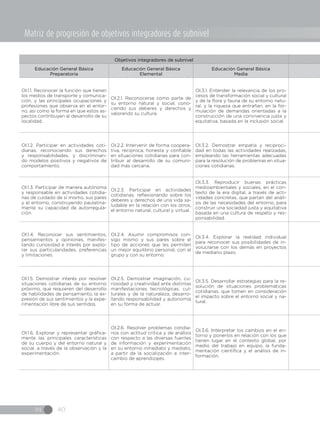 IN 40
Objetivos integradores de subnivel
Educación General Básica
Preparatoria
Educación General Básica
Elemental
Educación General Básica
Media
OI.1.1. Reconocer la función que tienen
los medios de transporte y comunica-
ción, y las principales ocupaciones y
profesiones que observa en el entor-
no, así como la forma en que estos as-
pectos contribuyen al desarrollo de su
localidad.
OI.2.1. Reconocerse como parte de
su entorno natural y social, cono-
ciendo sus deberes y derechos y
valorando su cultura.
OI.3.1. Entender la relevancia de los pro-
cesos de transformación social y cultural
y de la flora y fauna de su entorno natu-
ral, y la riqueza que entrañan, en la for-
mulación de demandas orientadas a la
construcción de una convivencia justa y
equitativa, basada en la inclusión social.
OI.1.2. Participar en actividades coti-
dianas, reconociendo sus derechos
y responsabilidades, y discriminan-
do modelos positivos y negativos de
comportamiento.
OI.2.2. Intervenir de forma coopera-
tiva, recíproca, honesta y confiable
en situaciones cotidianas para con-
tribuir al desarrollo de su comuni-
dad más cercana.
OI.3.2. Demostrar empatía y reciproci-
dad en todas las actividades realizadas,
empleando las herramientas adecuadas
para la resolución de problemas en situa-
ciones cotidianas.
OI.1.3. Participar de manera autónoma
y responsable en actividades cotidia-
nas de cuidado de sí mismo, sus pares
y el entorno, construyendo paulatina-
mente su capacidad de autorregula-
ción.
OI.2.3. Participar en actividades
cotidianas, reflexionando sobre los
deberes y derechos de una vida sa-
ludable en la relación con los otros,
el entorno natural, cultural y virtual.
OI.3.3. Reproducir buenas prácticas
medioambientales y sociales, en el con-
texto de la era digital, a través de acti-
vidades concretas, que partan del análi-
sis de las necesidades del entorno, para
construir una sociedad justa y equitativa
basada en una cultura de respeto y res-
ponsabilidad.
OI.1.4. Reconocer sus sentimientos,
pensamientos y opiniones, manifes-
tando curiosidad e interés por explo-
rar sus particularidades, preferencias
y limitaciones.
OI.2.4. Asumir compromisos con-
sigo mismo y sus pares sobre el
tipo de acciones que les permiten
un mejor equilibrio personal, con el
grupo y con su entorno.
OI.3.4. Explorar la realidad individual
para reconocer sus posibilidades de in-
volucrarse con los demás en proyectos
de mediano plazo.
OI.1.5. Demostrar interés por resolver
situaciones cotidianas de su entorno
próximo, que requieren del desarrollo
de habilidades de pensamiento, la ex-
presión de sus sentimientos y la expe-
rimentación libre de sus sentidos.
OI.2.5. Demostrar imaginación, cu-
riosidad y creatividad ante distintas
manifestaciones tecnológicas, cul-
turales y de la naturaleza, desarro-
llando responsabilidad y autonomía
en su forma de actuar.
OI.3.5. Desarrollar estrategias para la re-
solución de situaciones problemáticas
cotidianas, que tomen en consideración
el impacto sobre el entorno social y na-
tural.
OI.1.6. Explorar y representar gráfica-
mente las principales características
de su cuerpo y del entorno natural y
social, a través de la observación y la
experimentación.
OI.2.6. Resolver problemas cotidia-
nos con actitud crítica y de análisis
con respecto a las diversas fuentes
de información y experimentación
en su entorno inmediato y mediato,
a partir de la socialización e inter-
cambio de aprendizajes.
OI.3.6. Interpretar los cambios en el en-
torno y ponerlos en relación con los que
tienen lugar en el contexto global, por
medio del trabajo en equipo, la funda-
mentación científica y el análisis de in-
formación.
Matriz de progresión de objetivos integradores de subnivel
 