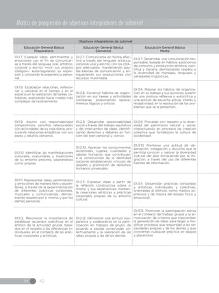 IN 42
Objetivos integradores de subnivel
Educación General Básica
Preparatoria
Educación General Básica
Elemental
Educación General Básica
Media
OI.1.7. Expresar ideas, sentimientos y
emociones con el fin de comunicar-
se a través del lenguaje oral, artístico,
corporal y escrito —con sus propios
códigos— autorregulando su expre-
sión y utilizando la experiencia perso-
nal.
OI.2.7. Comunicarse en forma efec-
tiva a través del lenguaje artístico,
corporal, oral y escrito, con los códi-
gos adecuados, manteniendo pau-
tas básicas de comunicación y en-
riqueciendo sus producciones con
recursos multimedia.
OI.3.7. Desarrollar una comunicación res-
ponsable, basada en hábitos autónomos
de consumo y producción artística, cien-
tífica y literaria, demostrando respeto a
la diversidad de mensajes, lenguajes y
variedades lingüísticas.
OI.1.8. Establecer relaciones, reflexio-
nar y ubicarse en el tiempo y en el
espacio en la realización de tareas co-
tidianas, avanzando hacia niveles más
complejos de razonamiento.
OI.2.8. Construir hábitos de organi-
zación en sus tareas y actividades
cotidianas, proponiendo razona-
mientos lógicos y críticos.
OI.3.8. Mejorar los hábitos de organiza-
ción en su trabajo y sus acciones, a partir
de una postura reflexiva y autocrítica y
una actitud de escucha activa, interés y
receptividad, en la resolución de los pro-
blemas que se le presentan.
OI.1.9. Asumir con responsabilidad
compromisos sencillos relacionados
con actividades de su vida diaria, pro-
curando relaciones empáticas con sus
pares y adultos cercanos.
OI.2.9. Desarrollar responsabilidad
social a través del trabajo equitativo
y del intercambio de ideas, identifi-
cando derechos y deberes en fun-
ción del bien personal y común.
OI.3.9. Proceder con respeto a la diver-
sidad del patrimonio natural y social,
interactuando en procesos de creación
colectiva que fortalezcan la cultura de
solidaridad.
OI.1.10. Identificar las manifestaciones
culturales, costumbres y tradiciones
de su entorno próximo, valorándolas
como propias.
OI.2.10. Apreciar los conocimientos
ancestrales, lugares, cualidades y
valores humanos que contribuyen
a la construcción de la identidad
nacional, estableciendo vínculos de
respeto y promoción de derechos
humanos universales.
OI.3.10. Mantener una actitud de ob-
servación, indagación y escucha que le
permita conocer y valorar la diversidad
cultural del país enriquecida por la mi-
gración, a través del uso de diferentes
fuentes de información.
OI.1.11. Representar ideas, sentimientos
y emociones de manera libre y espon-
tánea, a través de la experimentación
de diferentes prácticas corporales,
musicales y comunicativas, demos-
trando respeto por sí mismo y por las
demás personas.
OI.2.11. Expresar ideas a partir de
la reflexión constructiva sobre sí
mismo y sus experiencias, median-
te creaciones artísticas y prácticas
corporales propias de su entorno
cultural.
OI.3.11. Desarrollar prácticas corporales
y artísticas, individuales y colectivas,
orientadas al disfrute, como medios ex-
presivos y de mejora del estado físico y
emocional.
OI.1.12. Reconocer la importancia de
establecer acuerdos colectivos en el
ámbito de la actividad grupal, basa-
dos en el respeto a las diferencias in-
dividuales, en el contexto de las prác-
ticas corporales y artísticas.
OI.2.12. Demostrar una actitud coo-
perativa y colaborativa en la parti-
cipación en trabajos de grupo, de
acuerdo a pautas construidas co-
lectivamente y la valoración de las
ideas propias y las de los demás.
OI.3.12. Promover la participación activa
en el contexto del trabajo grupal y la ar-
monización de criterios que trasciendan
la generación de ideas para llegar a mo-
dificar procesos que respondan a las ne-
cesidades propias y de los demás y que
conviertan cualquier práctica en segura
y placentera.
Matriz de progresión de objetivos integradores de subnivel
 
