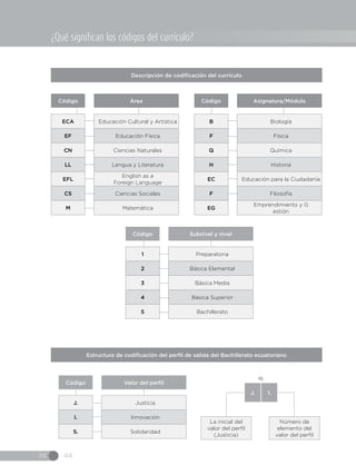 IN 44
ECA
EF
CN
LL
EFL
CS
M
Educación Cultural y Artística
Educación Física
Ciencias Naturales
Lengua y Literatura
English as a
Foreign Language
Ciencias Sociales
Matemática
Código Área
Descripción de codificación del currículo
B
F
Q
H
EC
F
EG
Biología
Física
Química
Historia
Educación para la Ciudadanía
Filosofía
Emprendimiento y G
estión
Código Asignatura/Módulo
Preparatoria
Básica Elemental
Básica Media
Básica Superior
Bachillerato
1
2
3
4
5
Código Subnivel y nivel
Justicia
Innovación
Solidaridad
J.
I.
S.
Código Valor del perfil
La inicial del
valor del perfil
(Justicia)
Número de
elemento del
valor del perfil
J. 1.
ej.
Estructura de codificación del perfil de salida del Bachillerato ecuatoriano
¿Qué significan los códigos del currículo?
 