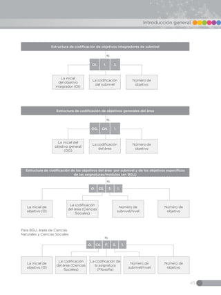 45
Introducción general
La inicial del
objetivo general
(OG)
Número de
objetivo
La codificación
del área
OG. CN. 1.
ej.
Estructura de codificación de objetivos generales del área
La inicial
del objetivo
integrador (OI)
Número de
objetivo
La codificación
del subnivel
OI. 1. 3.
ej.
Estructura de codificación de objetivos integradores de subnivel
Estructura de codificación de los objetivos del área por subnivel y de los objetivos específicos
de las asignaturas/módulos (en BGU)
La inicial de
objetivo (O)
Número de
objetivo
La codificación
del área (Ciencias
Sociales)
Número de
subnivel/nivel
ej.
O. CS. 3. 1.
La inicial de
objetivo (O)
Número de
objetivo
La codificación
del área (Ciencias
Sociales)
Número de
subnivel/nivel
La codificación de
la asignatura
(Filosofía)
ej.
O. CS. F. 5. 1.
Para BGU, áreas de Ciencias
Naturales y Ciencias Sociales
 