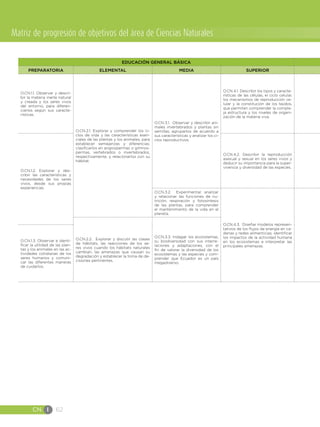 CN I 62
Matriz de progresión de objetivos del área de Ciencias Naturales
EDUCACIÓN GENERAL BÁSICA
PREPARATORIA ELEMENTAL MEDIA SUPERIOR
O.CN.1.1. Observar y descri-
bir la materia inerte natural
y creada y los seres vivos
del entorno, para diferen-
ciarlos según sus caracte-
rísticas.
O.CN.2.1. Explorar y comprender los ci-
clos de vida y las características esen-
ciales de las plantas y los animales, para
establecer semejanzas y diferencias;
clasificarlos en angiospermas o gimnos-
permas, vertebrados o invertebrados,
respectivamente, y relacionarlos con su
hábitat.
O.CN.3.1. Observar y describir ani-
males invertebrados y plantas sin
semillas; agruparlos de acuerdo a
sus características y analizar los ci-
clos reproductivos.
O.CN.4.1. Describir los tipos y caracte-
rísticas de las células, el ciclo celular,
los mecanismos de reproducción ce-
lular y la constitución de los tejidos,
que permiten comprender la comple-
ja estructura y los niveles de organi-
zación de la materia viva.
O.CN.1.2. Explorar y des-
cribir las características y
necesidades de los seres
vivos, desde sus propias
experiencias.
O.CN.4.2. Describir la reproducción
asexual y sexual en los seres vivos y
deducir su importancia para la super-
vivencia y diversidad de las especies.
O.CN.3.2. Experimentar, analizar
y relacionar las funciones de nu-
trición, respiración y fotosíntesis
de las plantas, para comprender
el mantenimiento de la vida en el
planeta.
O.CN.4.3. Diseñar modelos represen-
tativos de los flujos de energía en ca-
denas y redes alimenticias, identificar
los impactos de la actividad humana
en los ecosistemas e interpretar las
principales amenazas.
O.CN.2.2. Explorar y discutir las clases
de hábitats, las reacciones de los se-
res vivos cuando los hábitats naturales
cambian, las amenazas que causan su
degradación y establecer la toma de de-
cisiones pertinentes.
O.CN.3.3. Indagar los ecosistemas,
su biodiversidad con sus interre-
laciones y adaptaciones, con el
fin de valorar la diversidad de los
ecosistemas y las especies y com-
prender que Ecuador es un país
megadiverso.
O.CN.1.3. Observar e identi-
ficar la utilidad de las plan-
tas y los animales en las ac-
tividades cotidianas de los
seres humanos y comuni-
car las diferentes maneras
de cuidarlos.
 