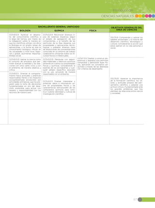 CIENCIAS NATURALES
67
Introducción
O.CN.B.5.9. Apreciar el desarro-
llo del conocimiento científico a
lo largo del tiempo, por medio de
la indagación sobre la manera en
que los científicos utilizan con ética
la Biología en un amplio rango de
aplicaciones, y la forma en que el
conocimiento biológico influye en
las sociedades a nivel local, regio-
nal y global, asumiendo responsa-
bilidad social.
O.CN.Q.5.9. Reconocer diversos ti-
pos de sistemas dispersos según
el estado de agregación de sus
componentes, y el tamaño de las
partículas de su fase dispersa, sus
propiedades y aplicaciones tecno-
lógicas y preparar diversos tipos
de disoluciones de concentraciones
conocidas en un entorno de trabajo
colaborativo utilizando todos los re-
cursos físicos e intelectuales.
O.CN.F.5.9. Diseñar y construir dis-
positivos y aparatos que permitan
comprobar y demostrar leyes físi-
cas, aplicando los conceptos ad-
quiridos a través de las destrezas
con criterios de desempeño.
OG.CN.9. Comprender y valorar los
saberes ancestrales y la historia del
desarrollo científico, tecnológico y
cultural, considerando la acción que
estos ejercen en la vida personal y
social.
O.CN.B.5.10. Valorar la ciencia como
el conjunto de procesos que per-
miten evaluar la realidad y las rela-
ciones con otros seres vivos y con
el ambiente, de manera objetiva y
crítica.
O.CN.Q.5.10. Manipular con seguri-
dad materiales y reactivos químicos
teniendo en cuenta sus propiedades
físicas y químicas, considerando la
leyenda de los pictogramas y cual-
quier peligro específico asociado
con su uso, actuando de manera
responsable con el ambiente.
OG.CN.10. Apreciar la importancia
de la formación científica, los va-
lores y actitudes propios del pen-
samiento científico, y adoptar una
actitud crítica y fundamentada ante
los grandes problemas que hoy
plantean las relaciones entre ciencia
y sociedad.
O.CN.B.5.11. Orientar el comporta-
miento hacia actitudes y prácticas
responsables frente a los impactos
socioambientales producidos por
actividades antrópicas, que los pre-
paren para la toma de decisiones
fundamentadas en pro del desa-
rrollo sostenible, para actuar con
respeto y responsabilidad con los
recursos de nuestro país.
O.CN.Q.5.11. Evaluar, interpretar y
sintetizar datos e información so-
bre las propiedades físicas y las
características estructurales de los
compuestos químicos para cons-
truir nuestra identidad y cultura de
investigación científica.
BACHILLERATO GENERAL UNIFICADO OBJETIVOS GENERALES DEL
ÁREA DE CIENCIASBIOLOGÍA QUÍMICA FÍSICA
 