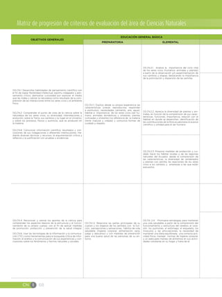CN I 68
Matriz de progresión de criterios de evaluación del área de Ciencias Naturales
OBJETIVOS GENERALES
EDUCACIÓN GENERAL BÁSICA
PREPARATORIA ELEMENTAL
OG.CN.1. Desarrollar habilidades de pensamiento científico con
el fin de lograr flexibilidad intelectual, espíritu indagador y pen-
samiento crítico, demostrar curiosidad por explorar el medio
que les rodea y valorar la naturaleza como resultado de la com-
prensión de las interacciones entre los seres vivos y el ambiente
físico.
OG.CN.2. Comprender el punto de vista de la ciencia sobre la
naturaleza de los seres vivos, su diversidad, interrelaciones y
evolución; sobre la Tierra, sus cambios y su lugar en el Universo,
y sobre los procesos, físicos y químicos, que se producen en
la materia.
OG.CN.8. Comunicar información científica, resultados y con-
clusiones de sus indagaciones a diferentes interlocutores, me-
diante diversas técnicas y recursos, la argumentación crítica y
reflexiva y la justificación con pruebas y evidencias.
CE.CN.1.1. Explica desde su propia experiencia las
características (crecer, reproducirse, responder
a estímulos), necesidades (alimento, aire, agua),
hábitat e importancia de los seres vivos (ser hu-
mano, animales domésticos y silvestres, plantas
cultivadas y silvestres) los diferencia de la materia
inerte (natural y creada) y comunica formas de
cuidado y respeto.
CE.CN.2.1. Analiza la importancia del ciclo vital
de los seres vivos (humanos, animales y plantas)
a partir de la observación y/o experimentación de
sus cambios y etapas, destacando la importancia
de la polinización y dispersión de las semillas.
CE.CN.2.2. Aprecia la diversidad de plantas y ani-
males, en función de la comprensión de sus carac-
terísticas, funciones, importancia, relación con el
hábitat en donde se desarrollan, identificación de
las contribuciones de la flora ecuatoriana al avance
científico y utilidad para el ser humano
CE.CN.2.3. Propone medidas de protección y cui-
dado hacia los hábitat locales y de las regiones
naturales del Ecuador, desde la comprensión de
las características, la diversidad de vertebrados
y plantas con semilla, las reacciones de los seres
vivos a los cambios y amenazas a las que están
expuestos.
OG.CN.4. Reconocer y valorar los aportes de la ciencia para
comprender los aspectos básicos de la estructura y el funcio-
namiento de su propio cuerpo, con el fin de aplicar medidas
de promoción, protección y prevención de la salud integral.
OG.CN.6. Usar las tecnologías de la información y la comunica-
ción (TIC) como herramientas para la búsqueda crítica de infor-
mación, el análisis y la comunicación de sus experiencias y con-
clusiones sobre los fenómenos y hechos naturales y sociales.
CE.CN.1.2. Relaciona las partes principales de su
cuerpo y los órganos de los sentidos con la fun-
ción, percepciones y sensaciones, hábitos de vida
saludable (higiene corporal, alimentación sana,
juego y descanso) y con medidas de prevención
para una buena salud de las personas de su en-
torno.
CE.CN. 2.4. Promueve estrategias para mantener
una vida saludable, a partir de la comprensión del
funcionamiento y estructura del cerebro, el cora-
zón, los pulmones, el estómago, el esqueleto, los
músculos y las articulaciones, la necesidad de
mantener una dieta equilibrada, una correcta acti-
vidad física, manejar normas de higiene corporal,
y un adecuado manejo de alimentos en sus activi-
dades cotidianas en su hogar y fuera de el.
 
