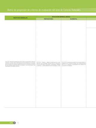 CN I 72
OG.CN.5. Resolver problemas de la ciencia mediante el método
científico, a partir de la identificación de problemas, la búsque-
da crítica de información, la elaboración de conjeturas, el diseño
de actividades experimentales, el análisis y la comunicación de
resultados confiables y éticos.
CE.CN.1.4 . Explica desde la observación y per-
cepción las principales fuentes de luz y sonido en
función del origen (naturales y artificiales y débiles
y fuertes), y emite diferencia entre sonido y ruido.
CE.CN.2.8. Argumenta, a partir de la observación e
indagación en diversas fuentes, las características
de la luz, su bloqueo y propagación en objetos de
su entorno inmediato.
Matriz de progresión de criterios de evaluación del área de Ciencias Naturales
OBJETIVOS GENERALES
EDUCACIÓN GENERAL BÁSICA
PREPARATORIA ELEMENTAL
 