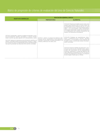 CN I 74
OG.CN.9. Comprender y valorar los saberes ancestrales y la his-
toria del desarrollo científico, tecnológico y cultural, conside-
rando la acción que estos ejercen en la vida personal y social.
OG.CN.10. Apreciar la importancia de la formación científica, los
valores y actitudes propios del pensamiento científico, y adop-
tar una actitud crítica y fundamentada ante los grandes proble-
mas que hoy plantean las relaciones entre ciencia y sociedad.
CE.CN.1.5 . Aprecia el paisaje local desde la iden-
tificación de las características de los elementos
naturales y construidos, el tiempo atmosférico sus
cambios y efectos en los seres vivos.
CE.CN.2.9. Propone actividades que los seres vivos
pueden hacer durante el día y la noche, a partir de
la comprensión de la influencia del Sol y la Luna
sobre la Tierra, el clima y los conocimientos ances-
trales, y sus conocimientos sobre herramientas,
tecnologías tradicionales usadas para la agricultu-
ra, la observación de los astros, la predicción del
tiempo y los fenómenos atmosféricos.
CE.CN.2.10. Establece las características, impor-
tancia y localización de los recursos naturales
(renovables y no renovables) de las regiones del
Ecuador y emite razones para realizar una explo-
tación controlada.
CE.CN.2.11. Propone medidas de prevención y con-
servación de los recursos naturales (suelo y agua),
a partir del conocimiento de las características,
formación, clasificación y causas del deterioro del
suelo; identificar la importancia, el ciclo, los usos, el
proceso de potabilización del agua y la utilización
de tecnologías limpias para su manejo.
Matriz de progresión de criterios de evaluación del área de Ciencias Naturales
OBJETIVOS GENERALES
EDUCACIÓN GENERAL BÁSICA
PREPARATORIA ELEMENTAL
 