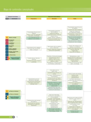 CN I 78
Mapa de contenidos conceptuales
NominaciónNºB
Bloques Curriculares
MediaPreparatoria
Educación General Básica
Elemental
Características del tiempo
atmosférico
Efectos de los cambios
atmosféricos sobre los
elementos
Características de los
elementos naturales
Características elementos
naturales construidos
(paisaje local)
Ciclo diario en los
seres vivos
Características del día y la
noche
La Tierra: características y
movimientos
El Sol, la Luna y la Tierra:
características, relaciones e
influencia
Desarrollo histórico y valor
científico y tecnológico
de instrumentos de
observación
Características del cielo,
fenómenos atmosféricos y
predicción del tiempo
La Tierra y el UniversoB5
La Tierra y el UniversoB4
Recursos Naturales:
clasificación (renovables y
no renovables)
El suelo: características,
formación, tipos, deterioro y
concervación
El agua: ciclo,
características, usos,
contaminación,
conservación y
potabilización
Tecnologías agrícolas
tradicionales y manejo de
tecnologías limpias
Patrones de incidencia de la
radiación solar sobre la
Tierra
Patrones de calentamiento
de la superficie de la Tierra
La atmósfera, el aire
y el clima
Catástrofes climáticas:
efectos sobre los seres vivos
y su hábitat
Calidad del aire y
contaminación
El Sol: fuente de energía
Sistema solar:
constitución y
características
La Tierra: estructura y
fundamentos de la tectónica
de placas
Fenómenos geológicos y
sus efectos
Científicos que han
contribuido al avance de la
ciencia y la tecnología en el
campo de la vulcanología
Fuentes de luz: natural y
artificial
Fuentes de sonido: natural
y artificial
Fuentes y formas de energía
Características de los
objetos según su luz:
Luminosos, no luminosos,
opacos y claros
Propagación y bloqueo de la
luz: sombra y penumbra
Movimiento de los objetos
por su dirección
Fuerza: máquinas simples y
fuerza de la gravedad
Propiedades generales
de la materia
Clases de materia:
sustancias puras y mezclas
Etados físicos:
sólido, líquido y gaseoso
Cambios de estado físico y
separación de mezclas
Propiedades específicas de
la materia
Constitución de la materia
Clases de materia en
sus diferentes estados
Propiedades y clases de los
compuestos químicos
Tipos de mezclas desde la
indagación de bebidas
tradicionales
Descubrimientos sobre la
composición de la materia
Fuerza: de contacto, de
campo y sus efectos
Efectos de la aplicación de
fuerzas sobre las
magnitudes
físicas de los objetos
Temperatura y calor
Energía térmica, eléctrica y
magnetismo: fundamentos,
transformación y
aplicaciones
Formas de transmisión del
calor y la energía
Propiedades físicas de los
objetos
Tipos y usos de materiales:
naturales y artificiales
Los materiales de los
objetos y sus cambios
Movimiento de los objetos
por acción de una fuerza:
Halar y empujar
Movimiento
y fuerza
La física de hoyB4
Ondas y radiación
electromagnética
B3
Energía, conservación
y transferencia
B2
B1
La química y
su lenguaje
B2
El mundo de
la química
B1
Materia y energíaB3
B5B3B6
Ciencia (CN-Química
-Física) en acción
B5B6
Ciencia (CN-Química
-Física) en acción
 