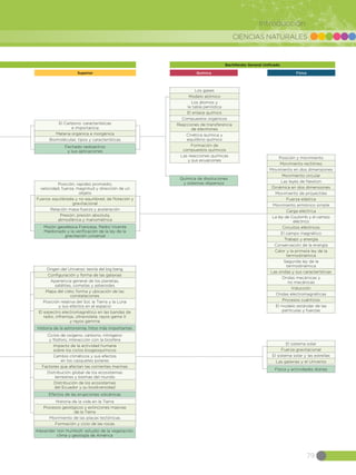 CIENCIAS NATURALES
79
Introducción
Superior Física
Bachillerato General Unificado
Química
Historia de la vida en la Tierra
Procesos geológicos y extinciones masivas
de la Tierra
Movimiento de las placas tectónicas
Formación y ciclo de las rocas
Ciclos de oxígeno, carbono, nitrógeno
y fósforo, interacción con la biosfera
Impacto de la actividad humana
sobre los ciclos biogeoquímicos
Cambio climáticos y sus efectos
en los casquetes polares
Factores que afectan las corrientes marinas
Distribución global de los ecosistemas
terrestres y biomas del mundo
Distribución de los ecosistemas
del Ecuador y su biodiversidad
Origen del Universo: teoría del big bang
Configuración y forma de las galaxias
Apariencia general de los planetas,
satélites, cometas y asteroides
Mapa del cielo, forma y ubicación de las
constelaciones
Posición relativa del Sol, la Tierra y la Luna
y sus efectos en el espacio
El espectro electromagnético en las bandas de
radio, infrarroja, ultravioleta, rayos gama X
y rayos gamma
Alexander Von Humbolt: estudio de la vegetación,
clima y geología de América
Historia de la astronomía, hitos más importantes
Efectos de las erupciones volcánicas
El sistema solar
Fuerza gravitacional
El sistema solar y las estrellas
Las galaxias y el Universo
Física y actividades diarias
Posición, rapidez promedio,
velocidad, fuerza, magnitud y dirección de un
objeto
Fuerza: equilibrada y no equilibrad, de flotación y
gravitacional
Relación masa-fuerza y aceleración
Presión: presión absoluta,
atmosférica y manométrica
Posición y movimiento
Movimiento rectilíneo
Movimiento en dos dimensiones
Movimiento circular
Las leyes de Newton
Dinámica en dos dimensiones
Movimiento de proyectiles
Fuerza elástica
Movimiento armónico simple
Carga eléctrica
La ley de Coulomb y el campo
eléctrico
Circuitos eléctricos
El campo magnético
Trabajo y energía
Conservación de la energía
Calor y la primera ley de la
termodinámica
Segunda ley de la
termodinámica
Las ondas y sus características
Ondas mecánicas y
no mecánicas
Inducción
Ondas electromagnéticas
Procesos cuánticos
El modelo estándar de las
partículas y fuerzas
Misión geodésica Francesa, Pedro Vicente
Maldonado y la verificación de la ley de la
gravitación universal
El Carbono: características
e importancia
Materia orgánica e inorgánica
Biomoléculas: tipos y características
Fechado radioactivo
y sus aplicaciones
Los gases
Modelo atómico
Los átomos y
la tabla periódica
El enlace químico
Compuestos orgánicos
Reacciones de transferencia
de electrones
Cinética química y
equilibrio químico
Formación de
compuestos químicos
Las reacciones químicas
y sus ecuaciones
Química de disoluciones
y sistemas dispersos
 