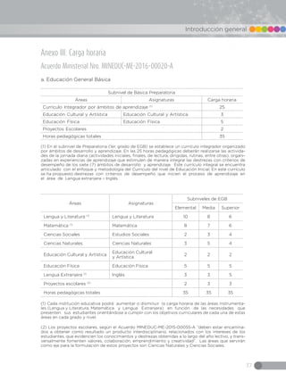 41
Introducción general
Bachillerato General Unificado Perfil de salidaEducación General Básica
Superior
OI.4.1. Identific...