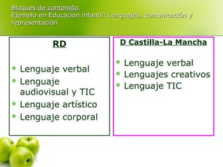 Bloques de contenido.
Ejemplo en Educación infantil: Lenguajes, comunicación y
representación

RD
 Lenguaje
 Lenguaje

verbal

audiovisual y TIC
 Lenguaje artístico
 Lenguaje corporal

D Castilla-La Mancha
 Lenguaje

verbal
 Lenguajes creativos
 Lenguaje TIC

 