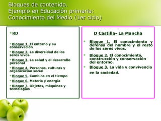 Bloques de contenido.
Ejemplo en Educación primaria:
Conocimiento del Medio (1er ciclo)
D Castilla- La Mancha

RD

Bloque

1. El entorno y su
conservación
2. La diversidad de los
seres vivos.



Bloque 1. El conocimiento y
defensa del hombre y el resto
de los seres vivos.



Bloque 2. El conocimiento,
construcción y conservación
del entorno.
Bloque 3. La vida y convivencia

Bloque
Bloque

personal

3. La salud y el desarrollo

Bloque

4. Personas, culturas y
organización social
Bloque

5. Cambios en el tiempo

Bloque

6. Materia y energía

Bloque

7. Objetos, máquinas y
tecnologías



en la sociedad.

 