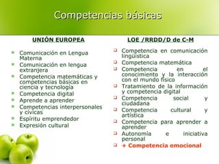 Competencias básicas
UNIÓN EUROPEA










Comunicación en Lengua
Materna
Comunicación en lengua
extranjera
Competencia matemáticas y
competencias básicas en
ciencia y tecnología
Competencia digital
Aprende a aprender
Competencias interpersonales
y cívicas
Espíritu emprendedor
Expresión cultural

LOE /RRDD/D de C-M











Competencia en comunicación
lingüística
Competencia matemática
Competencia
en
el
conocimiento y la interacción
con el mundo físico
Tratamiento de la información
y competencia digital
Competencia
social
y
ciudadana
Competencia
cultural
y
artística
Competencia para aprender a
aprender
Autonomía
e
iniciativa
personal
+ Competencia emocional

 