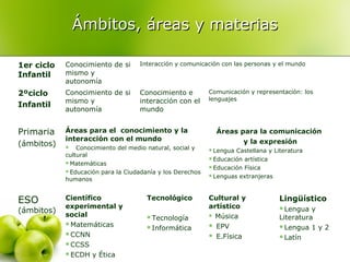 Ámbitos, áreas y materias
1er ciclo
Infantil

Conocimiento de si
mismo y
autonomía

Interacción y comunicación con las personas y el mundo

2ºciclo
Infantil

Conocimiento de si
mismo y
autonomía

Conocimiento e
interacción con el
mundo

Primaria

Áreas para el conocimiento y la
interacción con el mundo

(ámbitos)

ESO

(ámbitos)

Conocimiento del medio natural, social y
cultural
Matemáticas
Educación para la Ciudadanía y los Derechos
humanos


Científico
experimental y
social
Matemáticas
CCNN
CCSS
ECDH y Ética

Tecnológico
Tecnología
Informática

Comunicación y representación: los
lenguajes

Áreas para la comunicación
y la expresión
Lengua

Castellana y Literatura
Educación artística
Educación Física
Lenguas extranjeras

Cultural y
artístico
 Música
 EPV
 E.Física

Lingüístico
Lengua

y
Literatura
Lengua 1 y 2
Latín

 