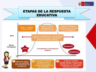 ETAPAS DE LA RESPUESTA
EDUCATIVA
 