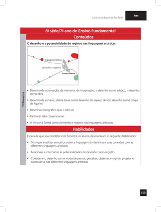 159 
Currículo do Estado de São Paulo 
Arte 
6a- série/7o- ano do Ensino Fundamental 
1º- Bimestre 
Conteúdos 
O desenho e a potencialidade do registro nas linguagens artísticas 
• Desenho de observação, de memória, de imaginação; o desenho como esboço, o desenho 
como obra 
• Desenho de cenário; planta baixa como desenho do espaço cênico; desenho como croqui 
de figurino 
• Desenho coreográfico que o olho vê 
• Partituras não convencionais 
• A linha e a forma como elemento e registro nas linguagens artísticas 
Habilidades 
Espera-se que ao completar este bimestre os alunos desenvolvam as seguintes habilidades: 
• Distinguir e utilizar conceitos sobre a linguagem do desenho e suas conexões com as 
diferentes linguagens artísticas 
• Relacionar e interpretar as potencialidades do desenho como registro 
• Considerar o desenho como modo de pensar, perceber, observar, imaginar, projetar e 
expressar-se nas diferentes linguagens artísticas 
 