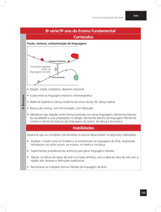 169 
Currículo do Estado de São Paulo 
Arte 
8a- série/9o- ano do Ensino Fundamental 
3º- Bimestre 
Conteúdos 
Fusão, mistura, contaminação de linguagens 
• Design, moda, mobiliário, desenho industrial 
• Fusão entre as linguagens teatral e cinematográfica 
• Ballet de repertório; dança moderna do início século XX; dança teatral 
• Música de cinema; som sincronizado; som fabricado 
• Hibridismo das relações entre forma-cont eúdo nas várias linguagens; elementos básicos 
da visualidade e suas ampliações no design; elementos básicos da linguagem híbrida do 
cinema e elementos básicos das linguagens do teatro, da dança e da música 
Habilidades 
Espera-se que ao completar este bimestre os alunos desenvolvam as seguintes habilidades: 
• Analisar o modo como se fundem e se contaminam as linguagens da Arte, originando 
hibridismos nas artes visuais, na música, no teatro e na dança 
• Experimentar procedimentos artísticos para gerar linguagens híbridas 
• Operar, na leitura de obras de arte e no fazer artístico, com a ideia de obra de arte sem a 
rigidez dos cânones e definições tradicionais 
• Reconhecer as múltiplas formas híbridas da linguagem da Arte 
 