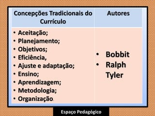 Espaço Pedagógico
Concepções Tradicionais do
Currículo
Autores
• Aceitação;
• Planejamento;
• Objetivos;
• Eficiência,
• Ajuste e adaptação;
• Ensino;
• Aprendizagem;
• Metodologia;
• Organização.
• Bobbit
• Ralph
Tyler
 