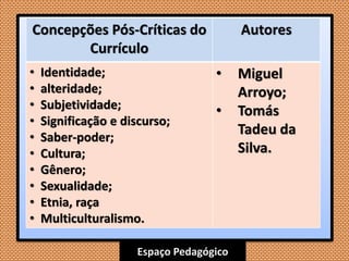 Espaço Pedagógico
Concepções Pós-Críticas do
Currículo
Autores
• Identidade;
• alteridade;
• Subjetividade;
• Significação e discurso;
• Saber-poder;
• Cultura;
• Gênero;
• Sexualidade;
• Etnia, raça
• Multiculturalismo.
• Miguel
Arroyo;
• Tomás
Tadeu da
Silva.
 