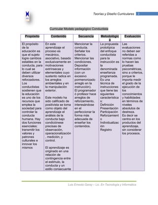 Teorías y Diseño Curriculares        2




                    Curricular Modelo pedagógico Conductista

  Propósito          Contenido           Secuencia         Metodológic       Evaluación
                                                                 a
El propósito     En este               Mencionar la       La propuesta     Las
de la            aprendizaje el        conducta.          prototípica      evaluaciones
educación es     proceso es            Señalar los        del enfoque      no deben ser
que el sujeto    mecánico,             criterios.         conductista      referidas a
logre cambios    asociativo, basado    Mencionar las      para la          normas como
estables en la   exclusivamente en     condiciones.       instrucción es   lo hacen las
conducta, para   motivaciones          Depositar          la               pruebas
lo cual se       extrínsecas y         información        denominada       psicométricas,
deben utilizar   elementales cuyo      (con un            enseñanza        sino a criterios,
diversos         sustento radica en    excesivo           programada.      porque le
reforzadores.    los arreglos          pormenorizado      Es una           importa medir
Los              ambientales y en      arreglo en la      técnica de       el grado de la
conductistas     la manipulación       instrucción).      instrucciones    ejecución de
sostienen que    exterior.             El programador     que tiene las    los
la educación                           ó profesor hace    siguientes       conocimientos
es uno de los    Este modelo ha        arreglos de        característica   y habilidades
recursos que     sido calificado de    reforzamiento,     s:               en términos de
emplea la        positivista se toma   interesándose      Definición       niveles
sociedad para    como objeto del       en el              Presentación     absolutos de
controlar la     aprendizaje el        perfeccionar la    Participación    destreza.
conducta         análisis de la        forma más          Reforzamient     Es decir se
humana. Hay      conducta bajo         adecuada de        o                centra en los
dos funciones    condiciónese          enseñar los        Individualizac   productos del
esenciales:      precisas de           contenidos.        ión              aprendizaje,
transmitir los   observación,                             Registro         sin considerar
valores y        operacionalización                                        los procesos.
patrones         , medición, y
culturales e     control.
innovar los
mismos           El aprendizaje es
                 originado en una
                 relación de
                 contingencia entre
                 el estimulo, la
                 conducta y un
                 estilo consecuente



                                 Luis Ernesto Garay – Lic. En Tecnología y Informática
 