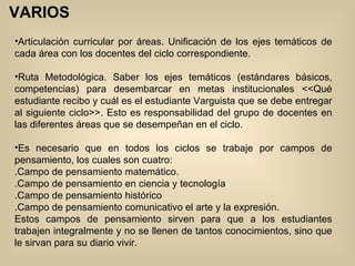 VARIOS Articulación curricular por áreas. Unificación de los ejes temáticos de cada área con los docentes del ciclo correspondiente. Ruta Metodológica. Saber los ejes temáticos (estándares básicos, competencias) para desembarcar en metas institucionales <<Qué estudiante recibo y cuál es el estudiante Varguista que se debe entregar al siguiente ciclo>>. Esto es responsabilidad del grupo de docentes en las diferentes áreas que se desempeñan en el ciclo. Es necesario que en todos los ciclos se trabaje por campos de pensamiento, los cuales son cuatro: .Campo de pensamiento matemático. .Campo de pensamiento en ciencia y tecnología .Campo de pensamiento histórico .Campo de pensamiento comunicativo el arte y la expresión. Estos campos de pensamiento sirven para que a los estudiantes trabajen integralmente y no se llenen de tantos conocimientos, sino que le sirvan para su diario vivir.  