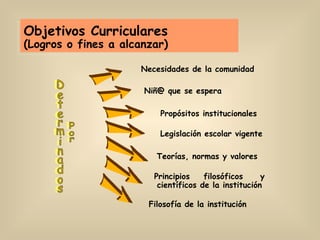 Objetivos Curriculares (Logros o fines a alcanzar) Necesidades de la comunidad Niñ@ que se espera Propósitos institucionales Legislación escolar vigente Teorías ,  normas y valores Principios  filosóficos  y científicos de la institución Filosofía de la institución Determinados por Determinados por 