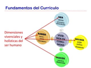 Fundamentos del Currículo




Dimensiones
vivenciales y
holísticas del
ser humano
 