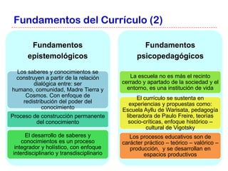 Fundamentos del Currículo (2)

       Fundamentos                                Fundamentos
      epistemológicos                           psicopedagógicos

  Los saberes y conocimientos se
 construyen a partir de la relación          La escuela no es más el recinto
        dialógica entre: ser              cerrado y apartado de la sociedad y el
humano, comunidad, Madre Tierra y           entorno, es una institución de vida
     Cosmos. Con enfoque de                    El currículo se sustenta en
    redistribución del poder del            experiencias y propuestas como:
            conocimiento                  Escuela Ayllu de Warisata, pedagogía
Proceso de construcción permanente         liberadora de Paulo Freire, teorías
         del conocimiento                   socio-críticas, enfoque histórico –
                                                   cultural de Vigotsky
     El desarrollo de saberes y              Los procesos educativos son de
    conocimientos es un proceso           carácter práctico – teórico – valórico –
 integrador y holístico, con enfoque         producción, y se desarrollan en
interdisciplinario y transdisciplinario            espacios productivos
 