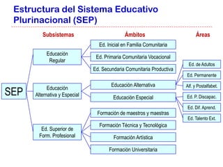 Estructura del Sistema Educativo
 Plurinacional (SEP)
         Subsistemas                         Ámbitos                        Áreas
                                 Ed. Inicial en Familia Comunitaria
           Educación
                                Ed. Primaria Comunitaria Vocacional
            Regular
                                                                        Ed. de Adultos
                               Ed. Secundaria Comunitaria Productiva
                                                                       Ed. Permanente

                                       Educación Alternativa           Alf. y Postalfabet.
            Educación
SEP   Alternativa y Especial            Educación Especial             Ed. P. Discapac.

                                                                       Ed. Dif. Aprend.
                                Formación de maestros y maestras
                                                                        Ed. Talento Ext.
                                 Formación Técnica y Tecnológica
        Ed. Superior de
       Form. Profesional                Formación Artística

                                      Formación Universitaria
 