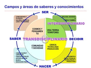 Campos y áreas de saberes y conocimientos
                                    SER
     • COMOVISIONES Y                                  • BIOLOGIA, GEOGRAFÍ
       FILOSOFIA                                                            A
     • VALORES, ESPIRITUA                                  • FÍSICA Y QUIMICA
       LIDAD Y RELIGIONES



                            COSMOS Y
                                         VIDA TIERRA
                            PENSAMIEN
                                         TERRITORIO
                               TO

  SABER                                                            DECIDIR

                            COMUNIDAD      CIENCIA
                                         TECNOLOGIA
                            Y SOCIEDAD   PRODUCCIÓN
     • COMUNICACIÓN Y
       LENGUAJES
     • CIENCIAS SOCIALES                                      • MATEMATICA
     • ARTESPLASTICAS                                     • ÁREAS TÉCNICAS,
     • MUSICA                                               TECNOLÓGICAS Y
     • EDUCACION FISICA                                        PRODUCTIVAS


                                  HACER
 